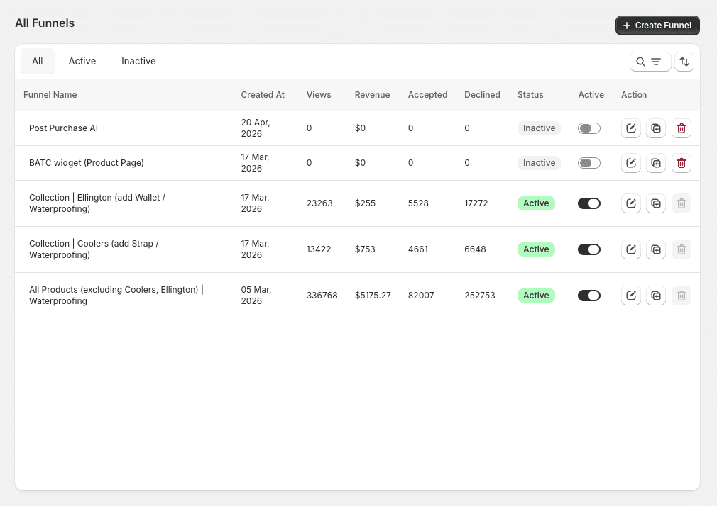 All Funnels page listing funnel name, views, revenue, accepted, declined, and status