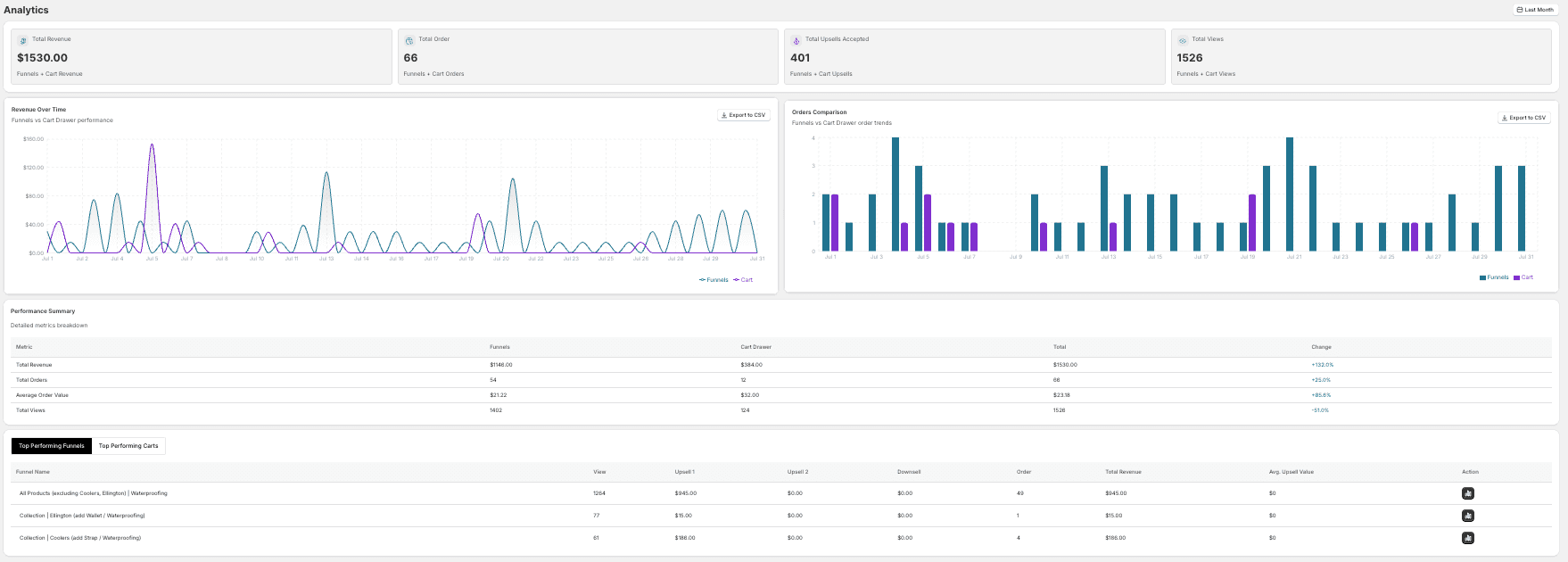 Analytics overview showing Total Revenue, Total Order, Total Upsells Accepted, and Total Views cards